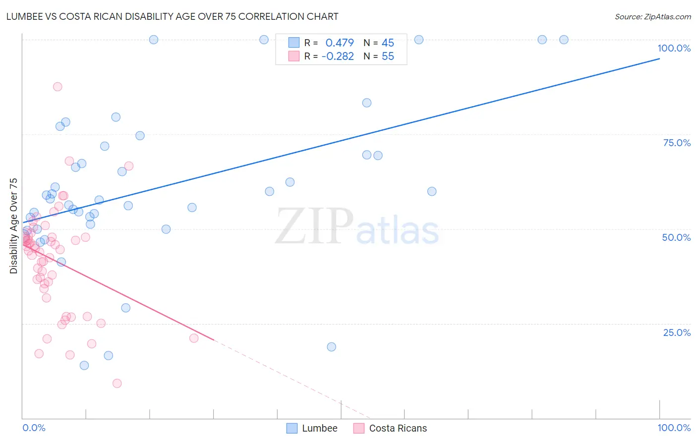 Lumbee vs Costa Rican Disability Age Over 75