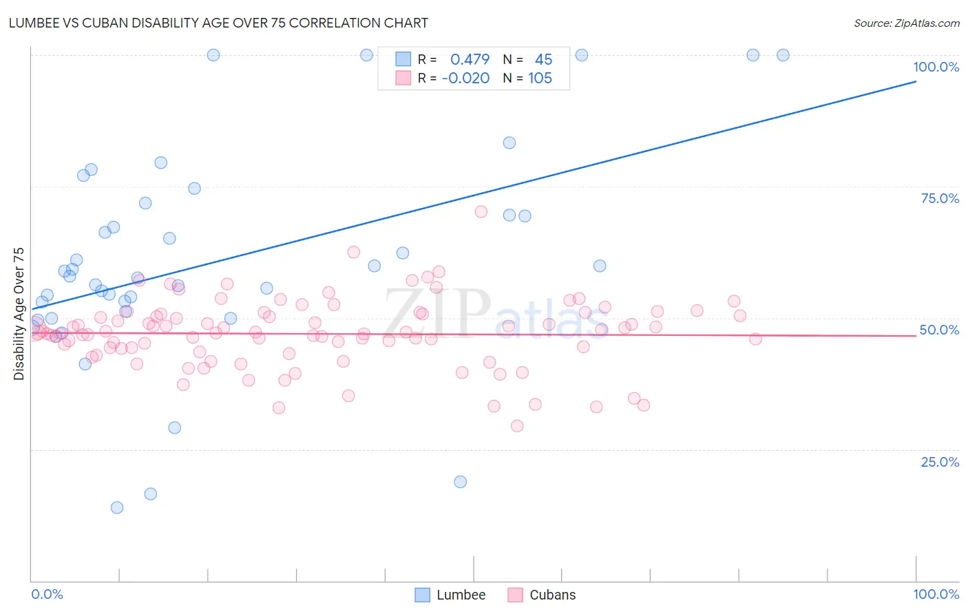 Lumbee vs Cuban Disability Age Over 75