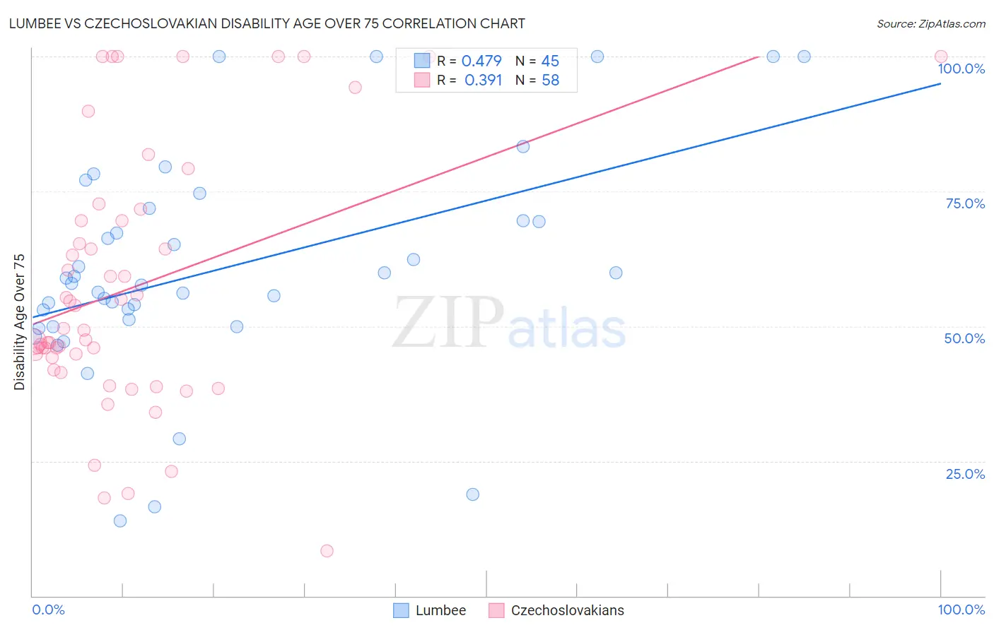Lumbee vs Czechoslovakian Disability Age Over 75