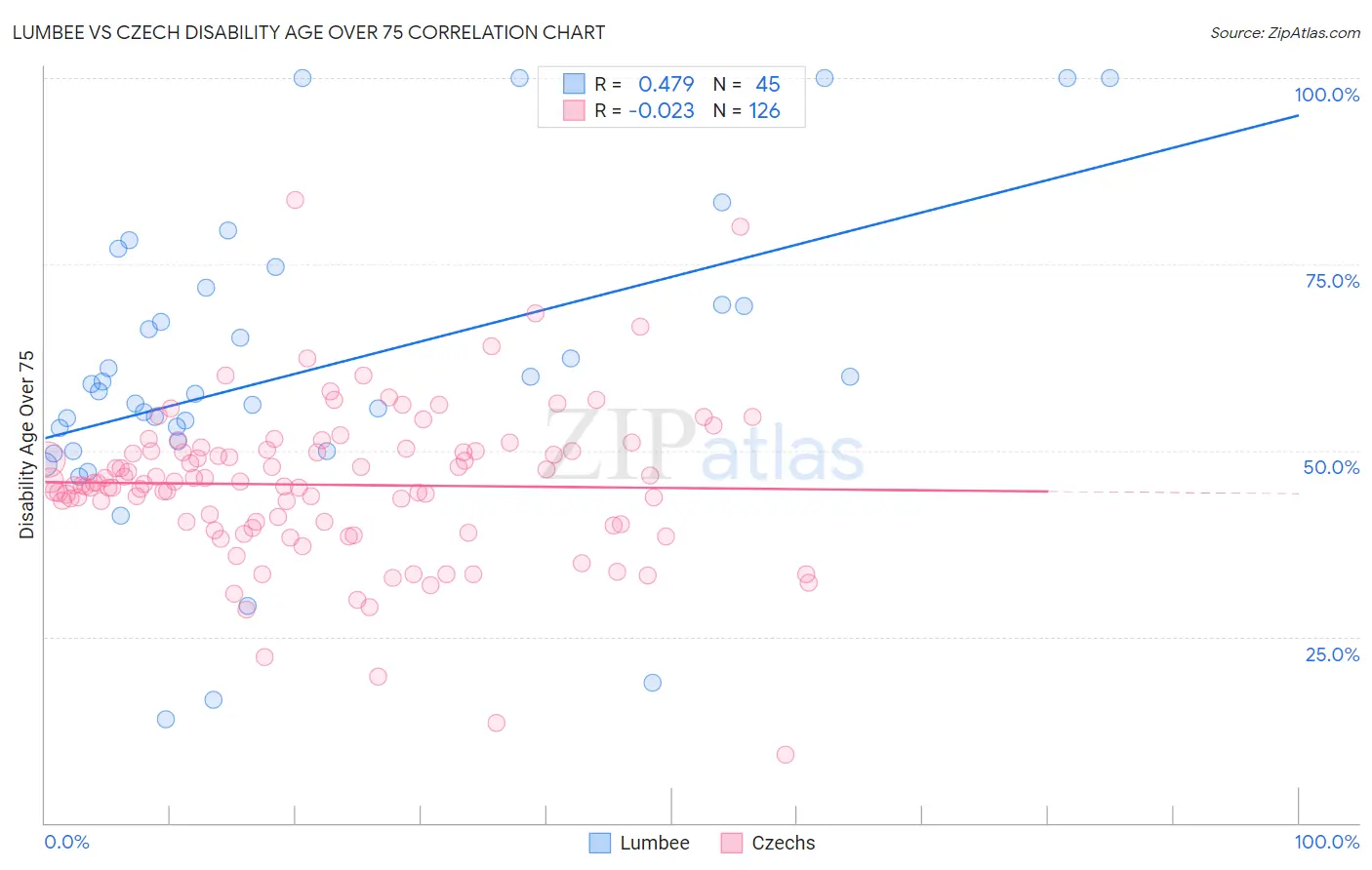 Lumbee vs Czech Disability Age Over 75