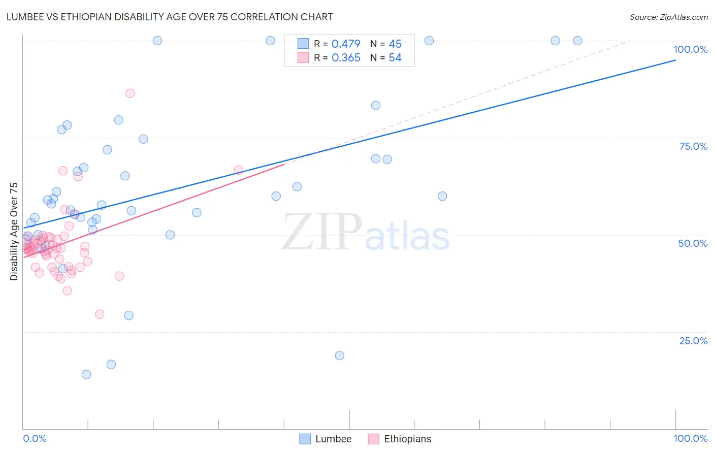 Lumbee vs Ethiopian Disability Age Over 75