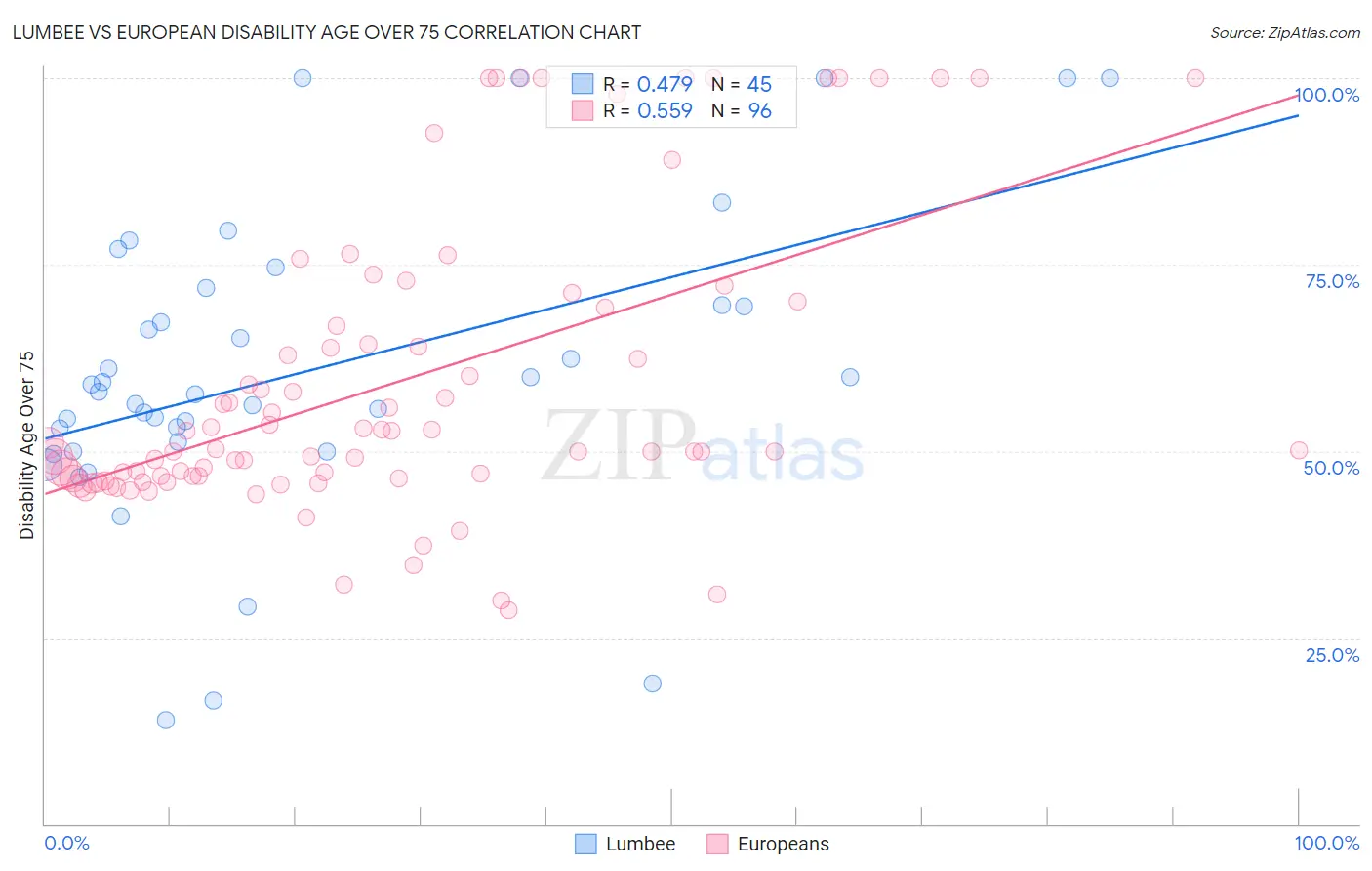 Lumbee vs European Disability Age Over 75
