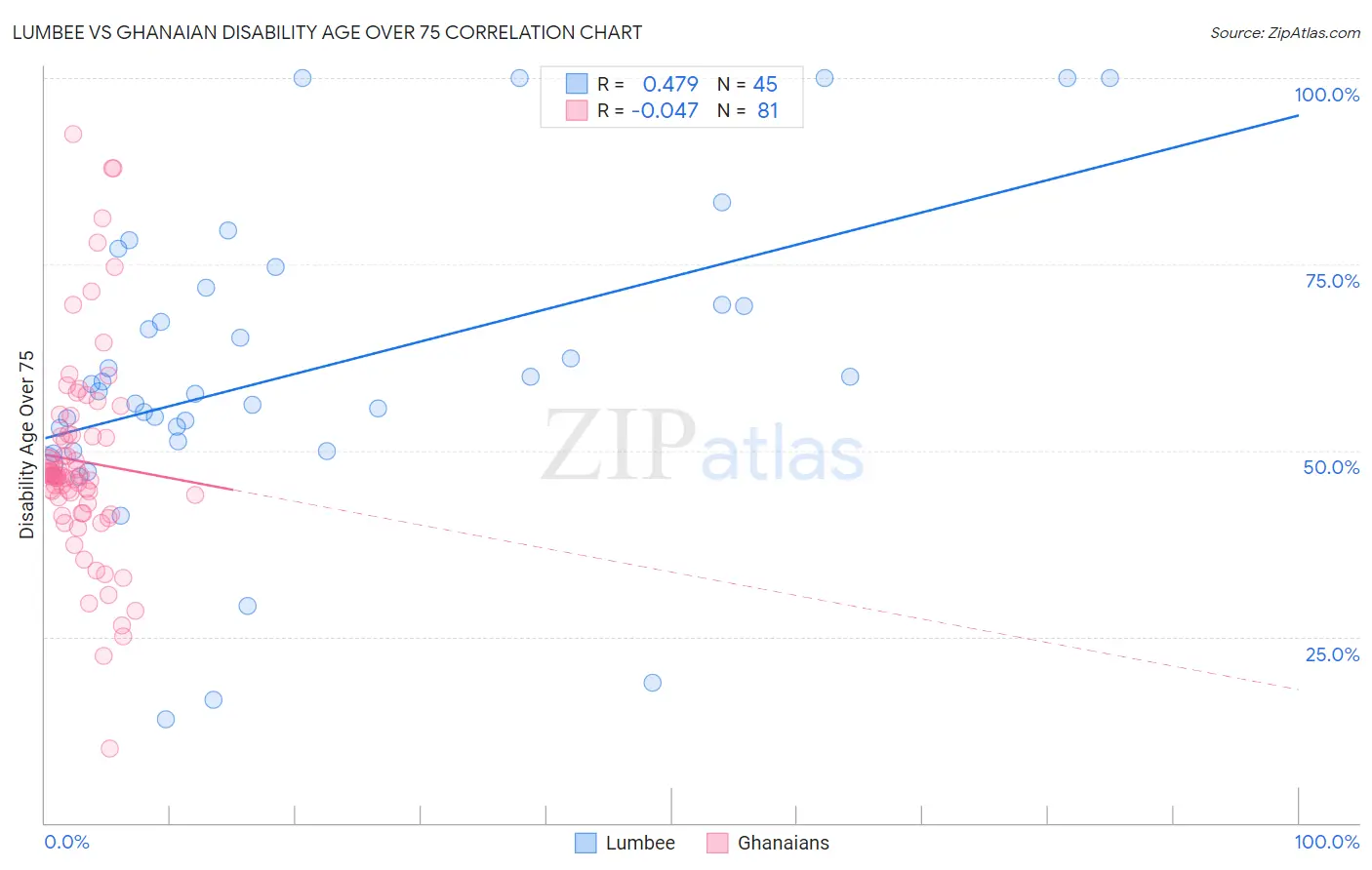 Lumbee vs Ghanaian Disability Age Over 75