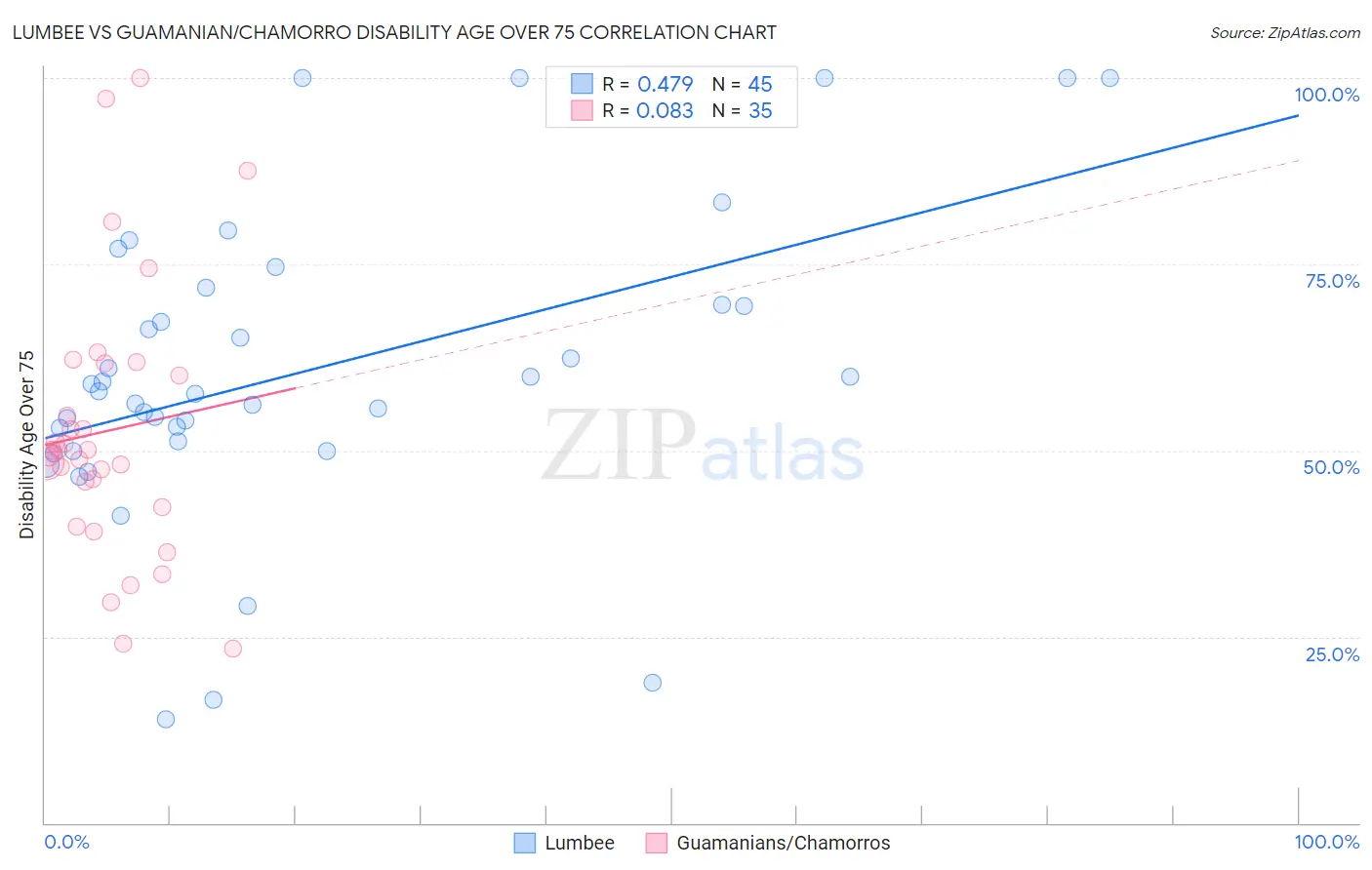 Lumbee vs Guamanian/Chamorro Disability Age Over 75