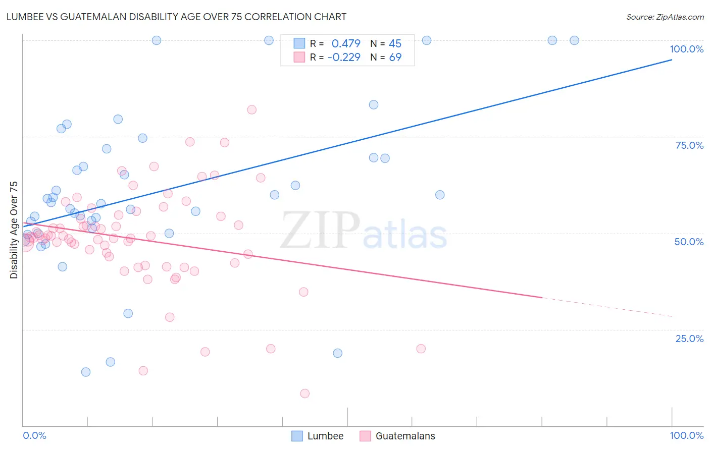 Lumbee vs Guatemalan Disability Age Over 75