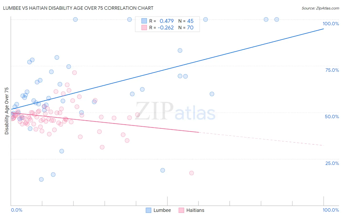 Lumbee vs Haitian Disability Age Over 75