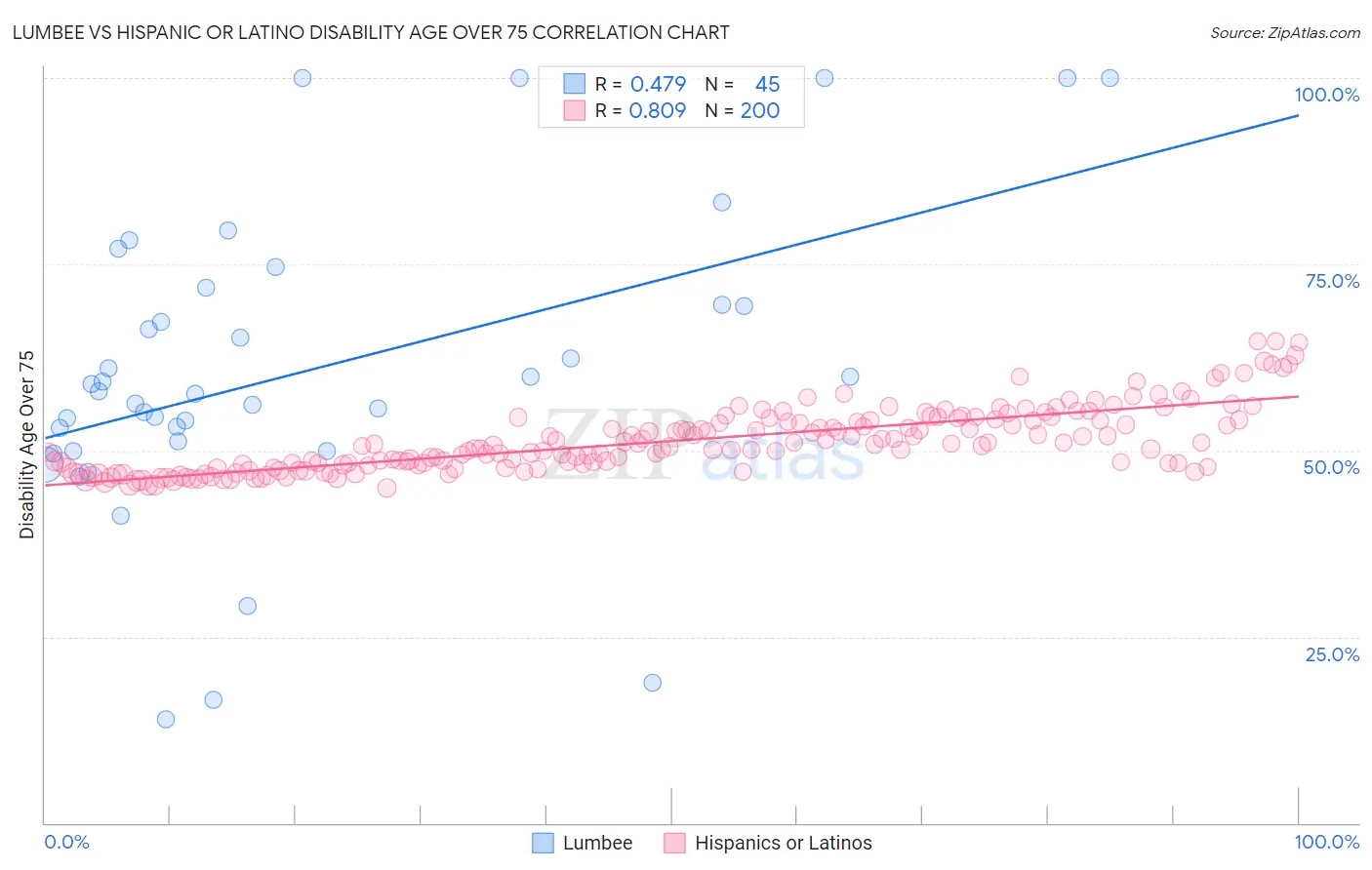 Lumbee vs Hispanic or Latino Disability Age Over 75
