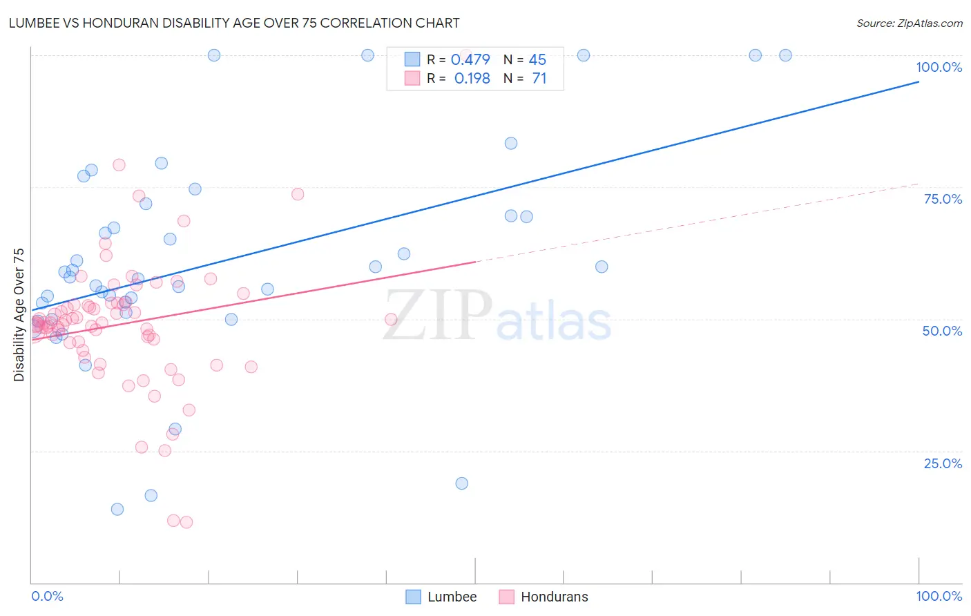 Lumbee vs Honduran Disability Age Over 75