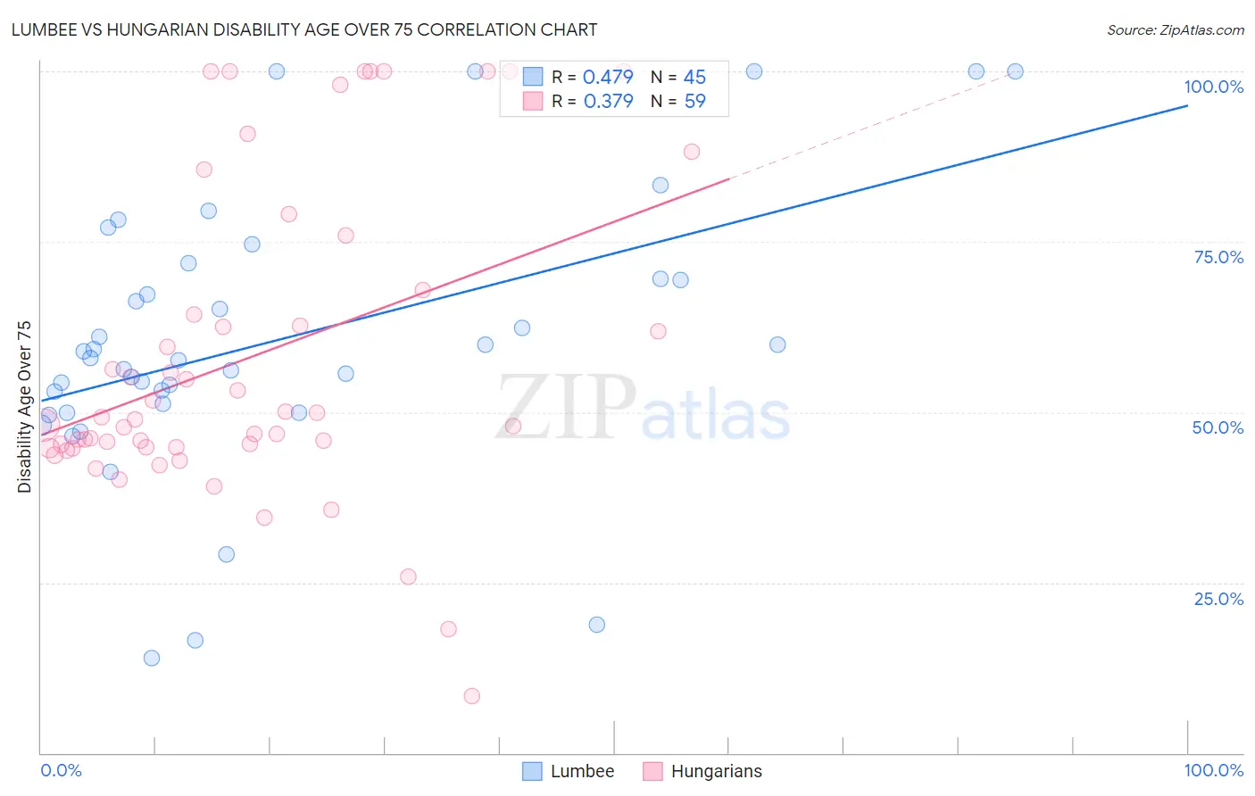 Lumbee vs Hungarian Disability Age Over 75