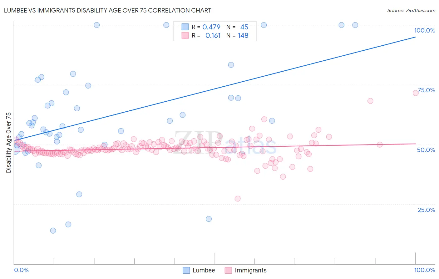 Lumbee vs Immigrants Disability Age Over 75
