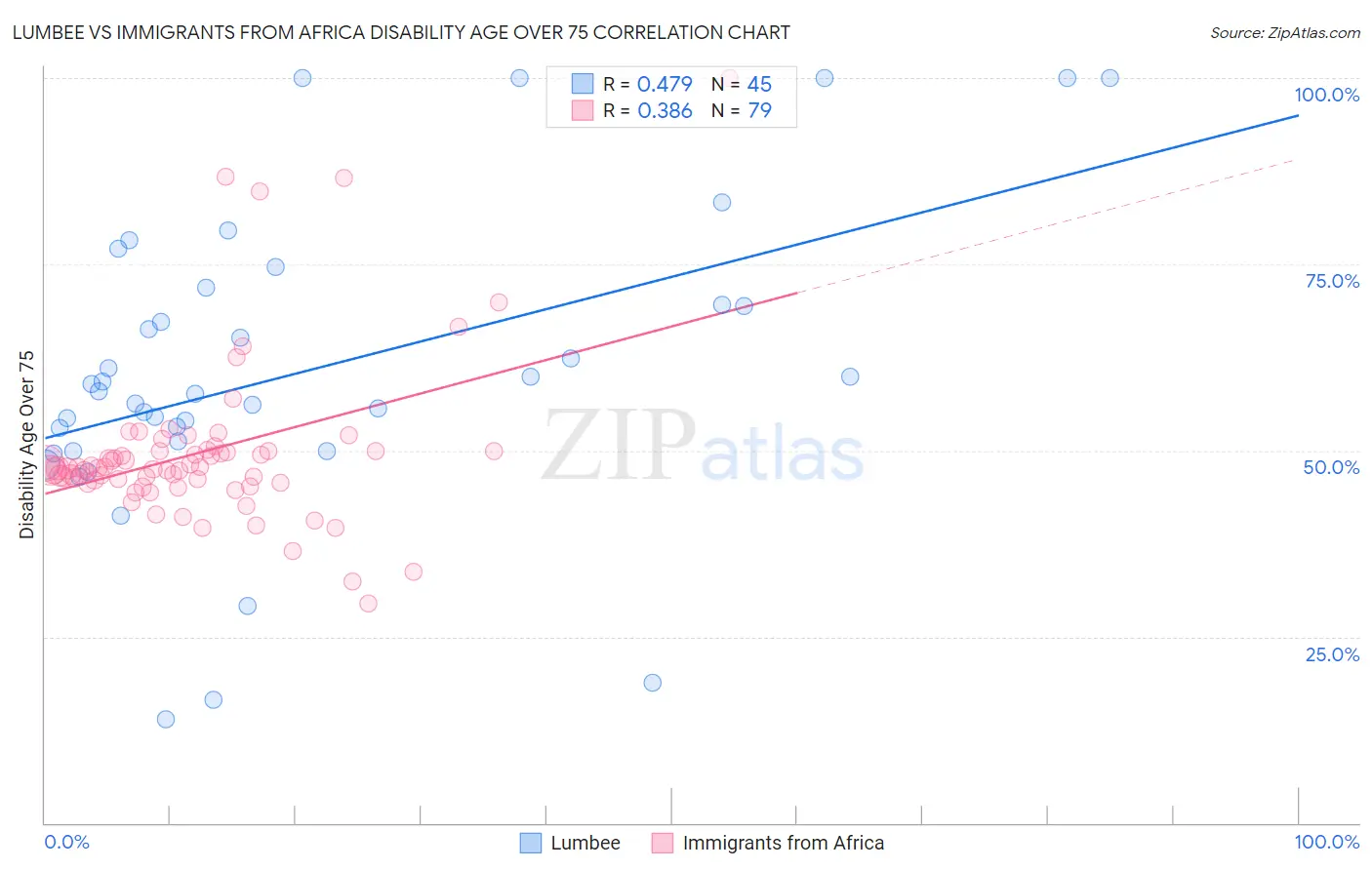 Lumbee vs Immigrants from Africa Disability Age Over 75