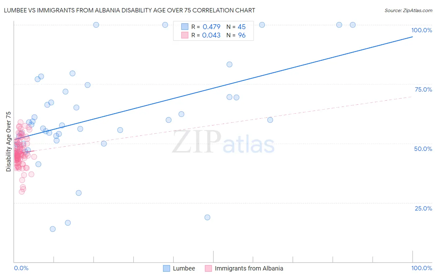 Lumbee vs Immigrants from Albania Disability Age Over 75