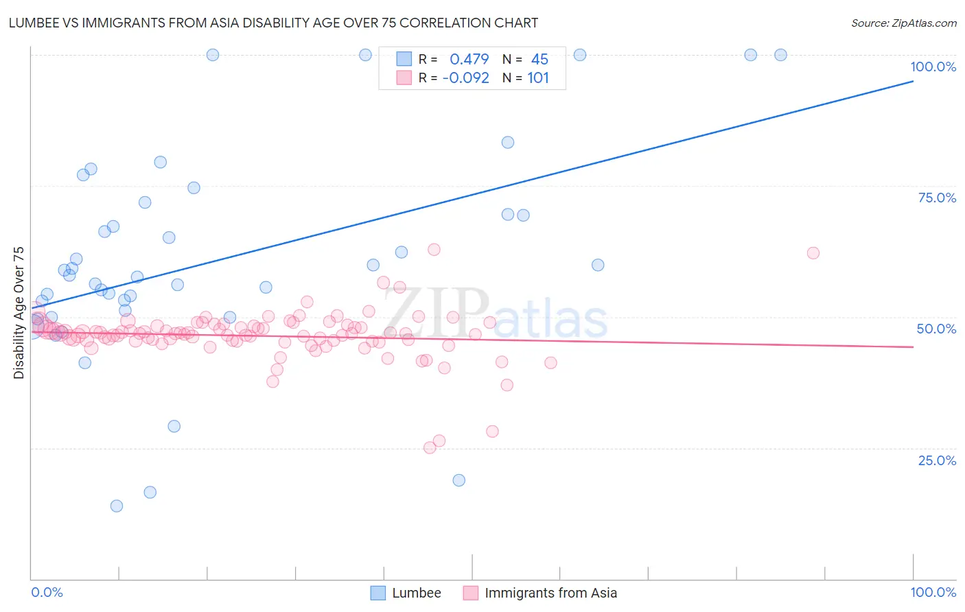 Lumbee vs Immigrants from Asia Disability Age Over 75