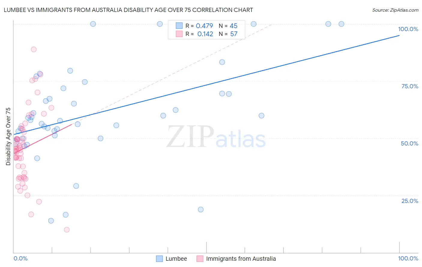 Lumbee vs Immigrants from Australia Disability Age Over 75