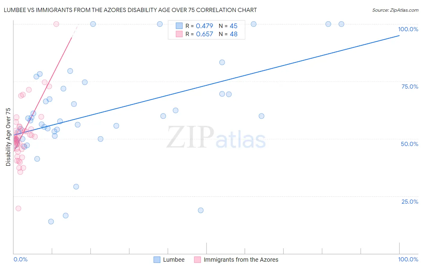 Lumbee vs Immigrants from the Azores Disability Age Over 75