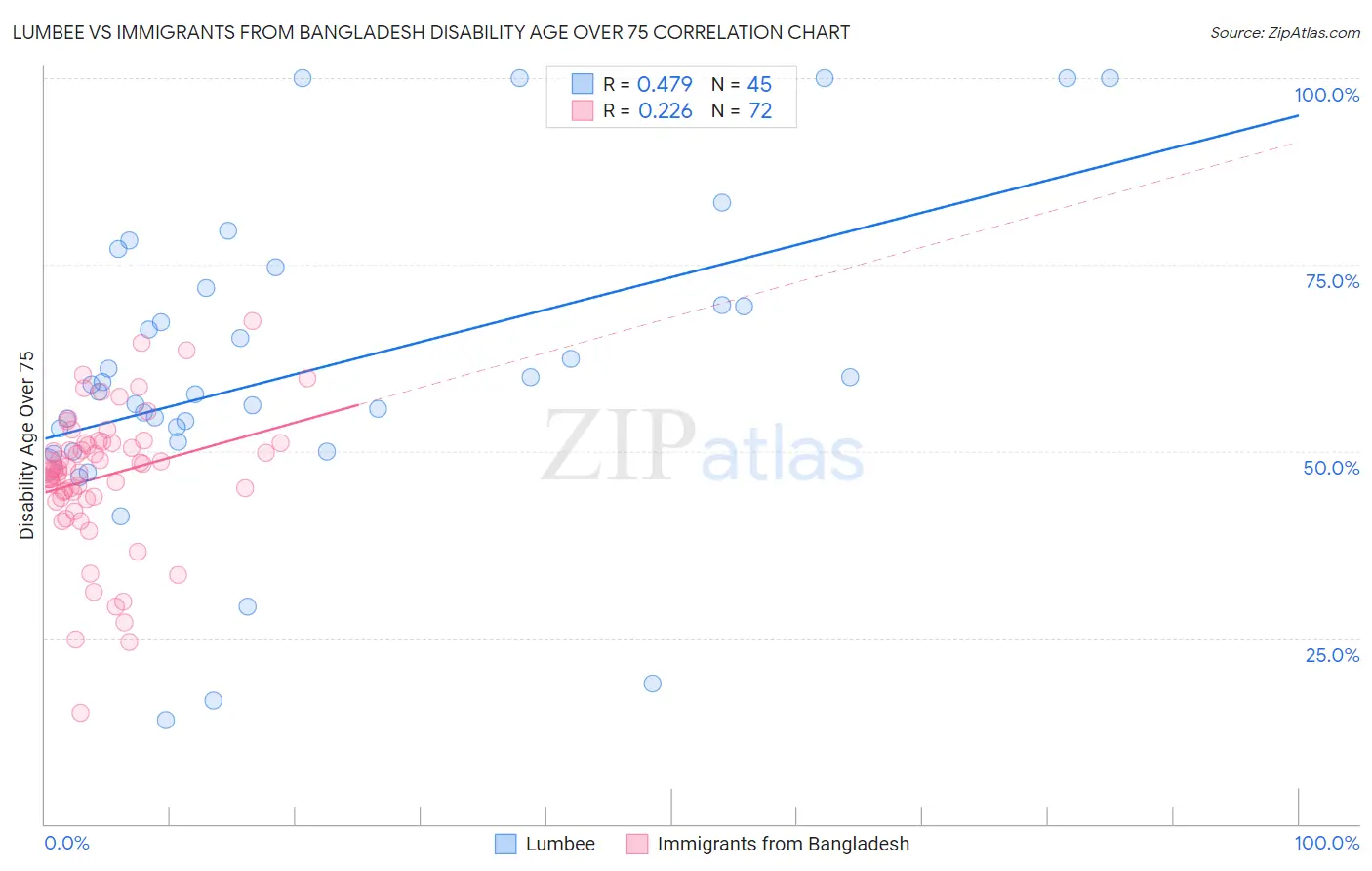 Lumbee vs Immigrants from Bangladesh Disability Age Over 75