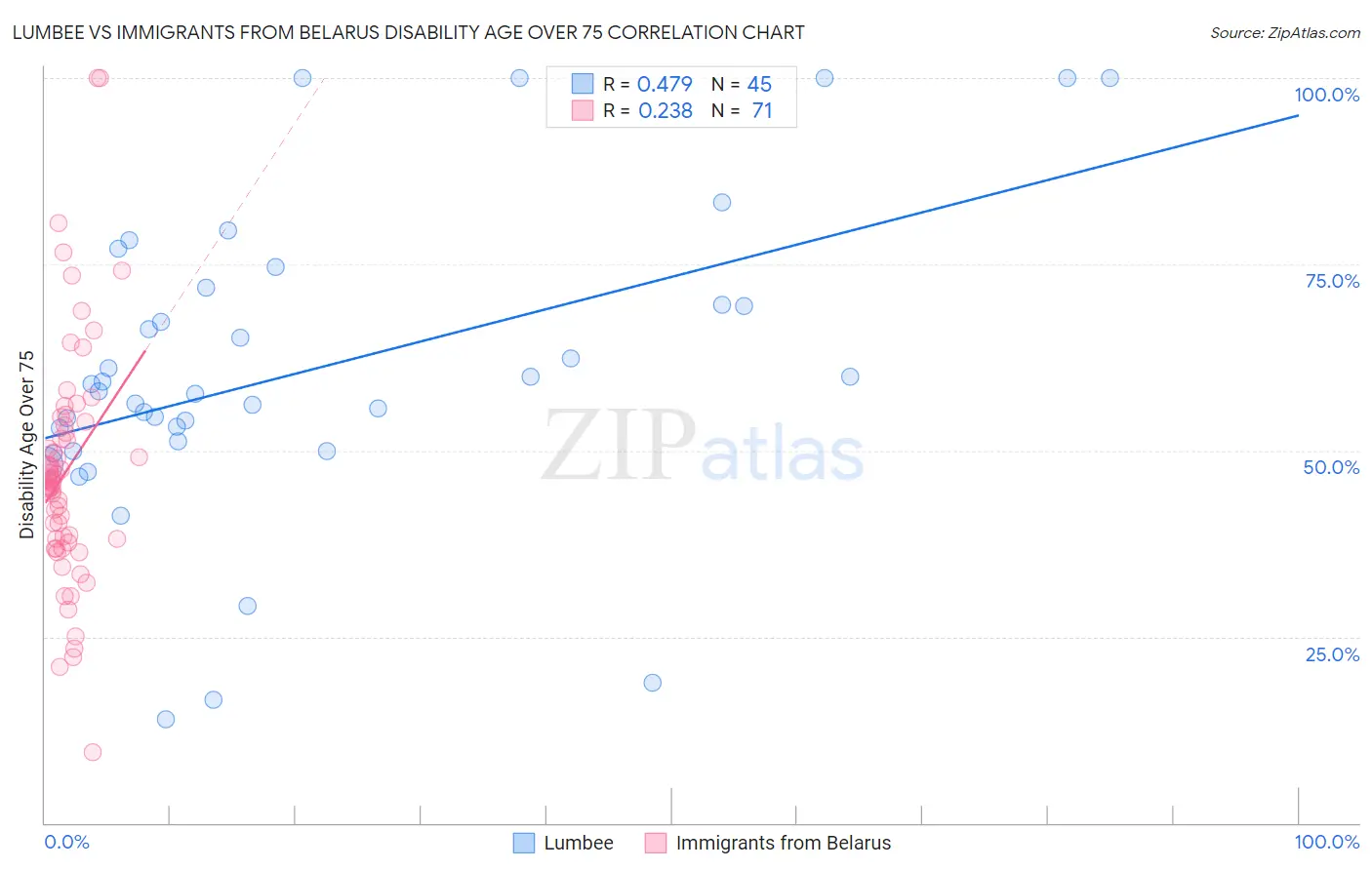 Lumbee vs Immigrants from Belarus Disability Age Over 75