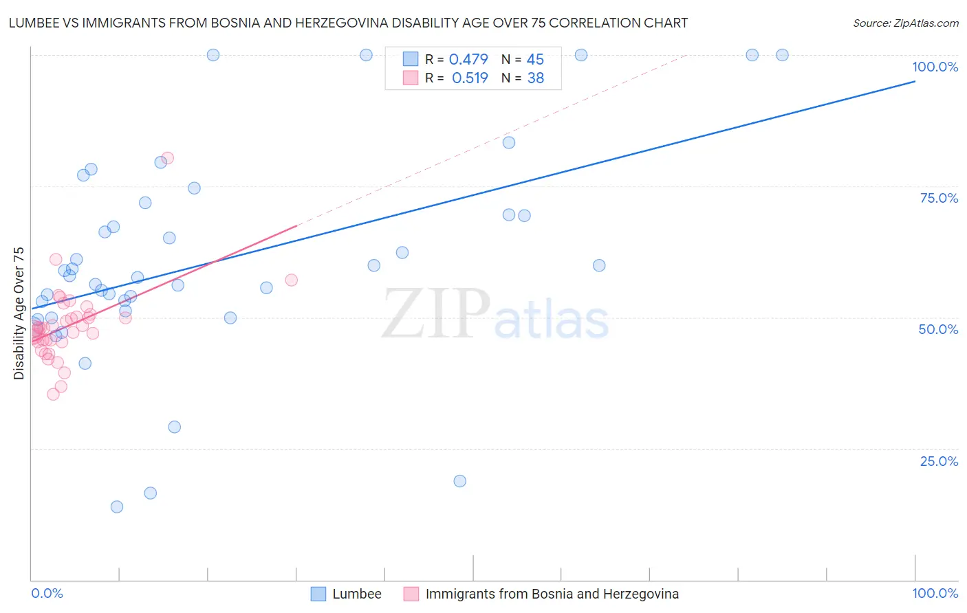 Lumbee vs Immigrants from Bosnia and Herzegovina Disability Age Over 75