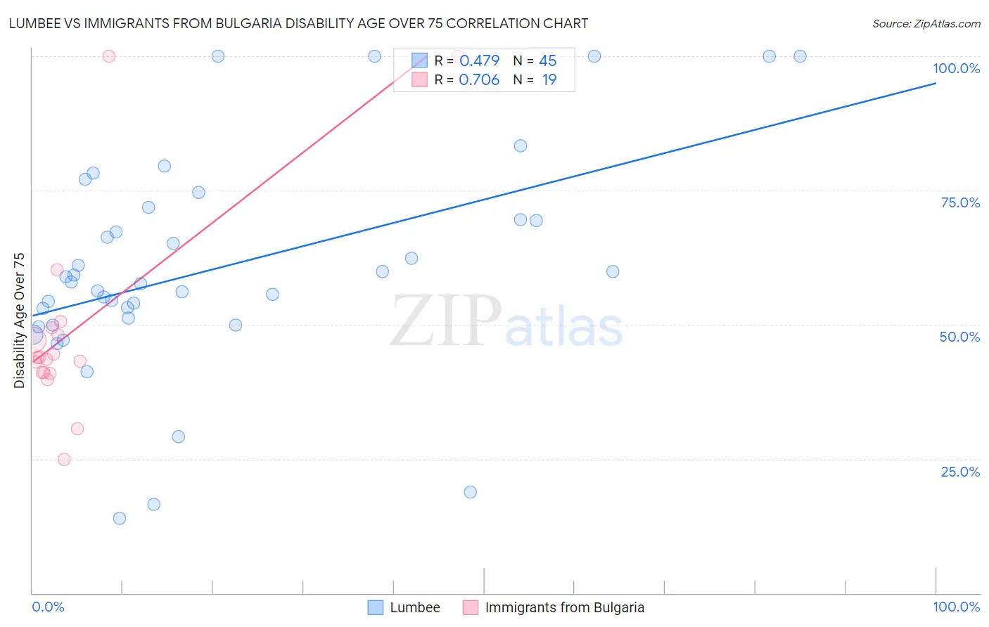 Lumbee vs Immigrants from Bulgaria Disability Age Over 75