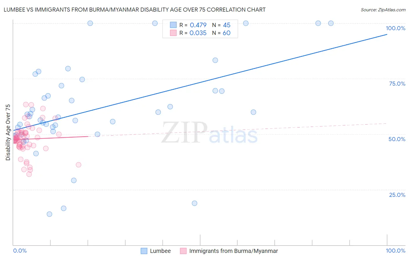Lumbee vs Immigrants from Burma/Myanmar Disability Age Over 75