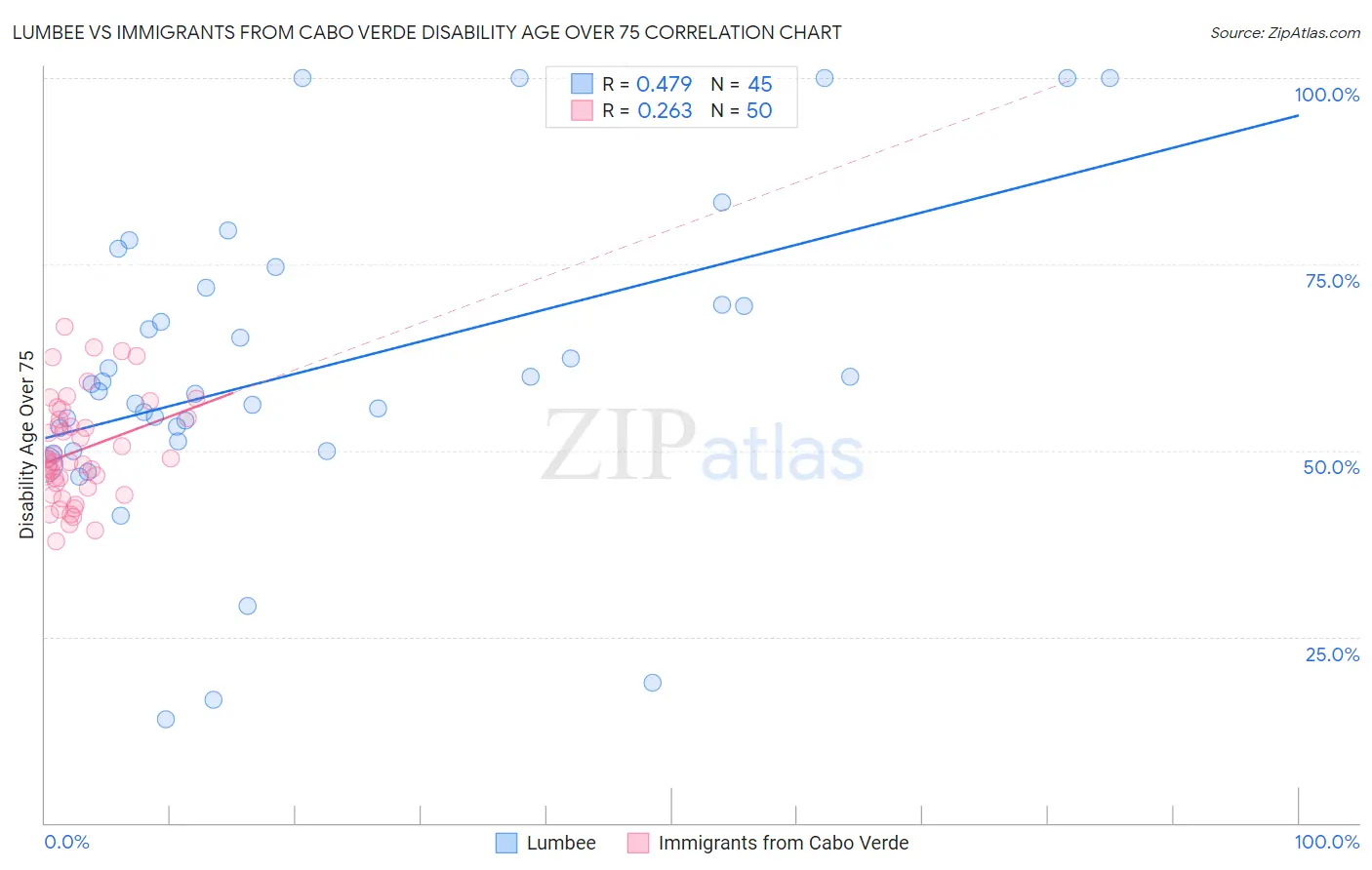 Lumbee vs Immigrants from Cabo Verde Disability Age Over 75