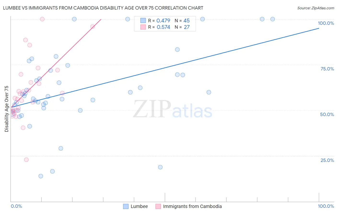 Lumbee vs Immigrants from Cambodia Disability Age Over 75