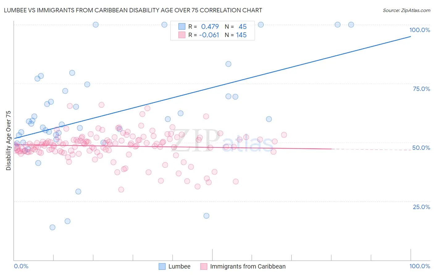 Lumbee vs Immigrants from Caribbean Disability Age Over 75