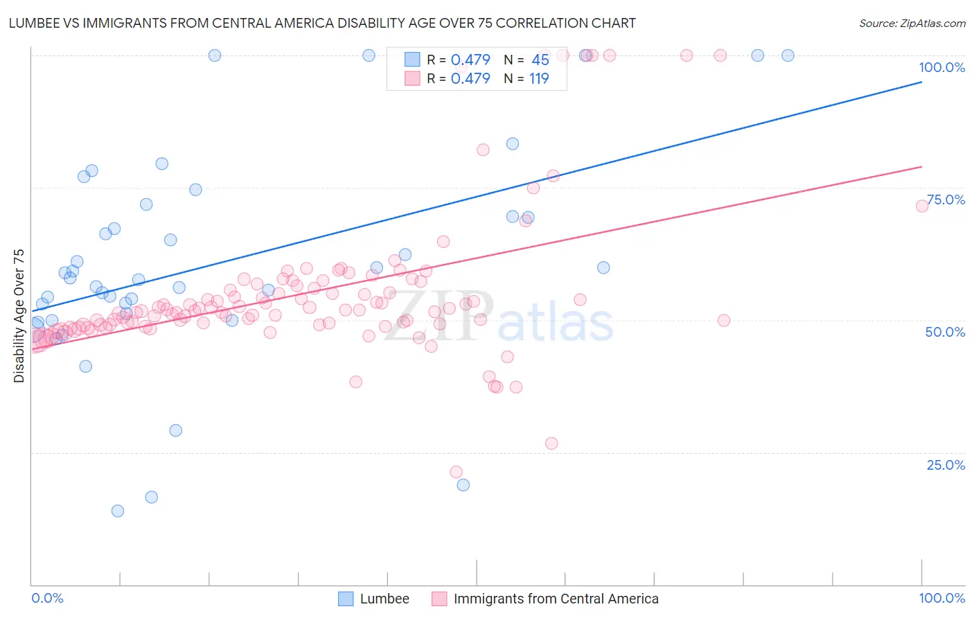 Lumbee vs Immigrants from Central America Disability Age Over 75
