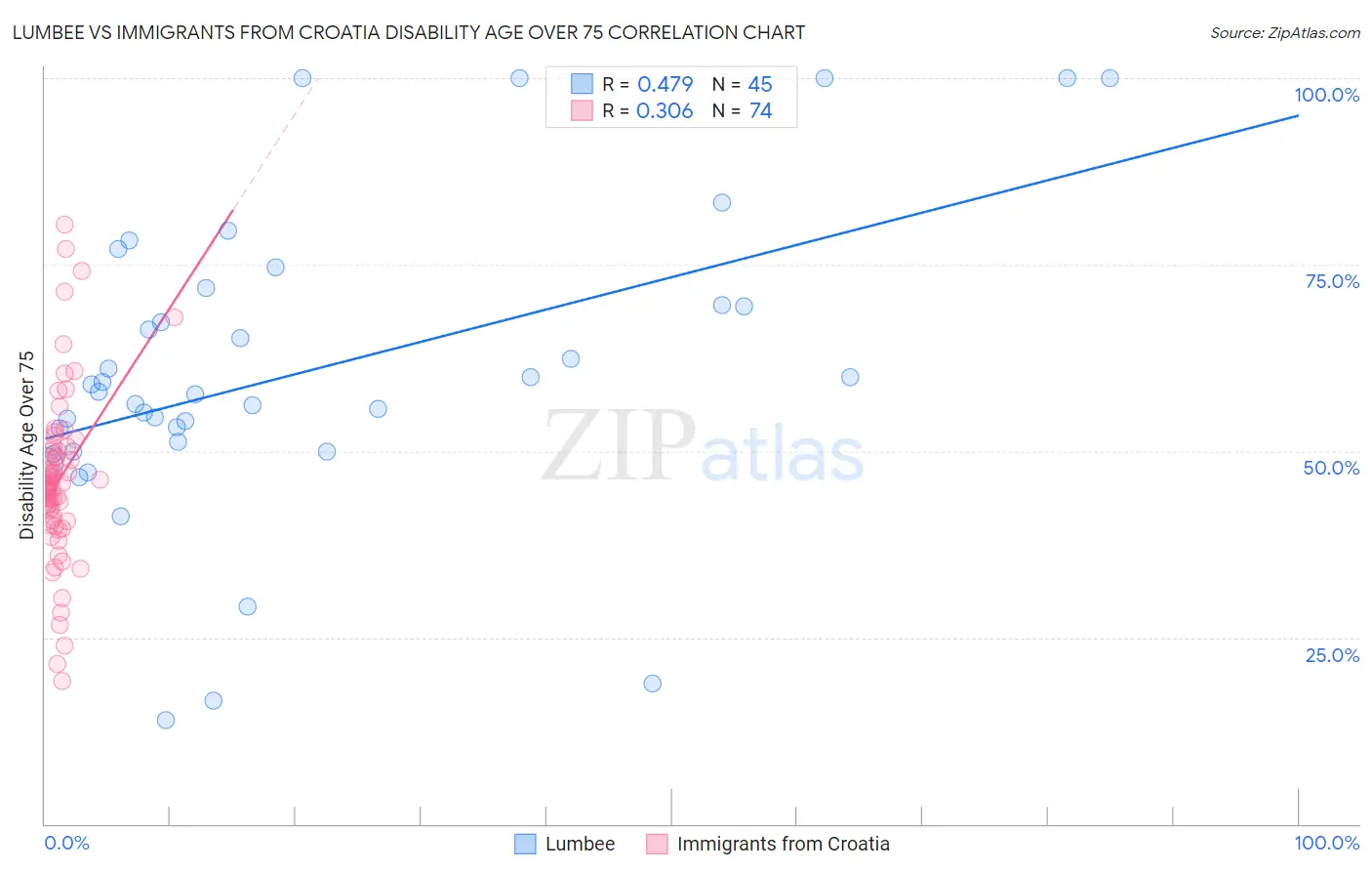 Lumbee vs Immigrants from Croatia Disability Age Over 75