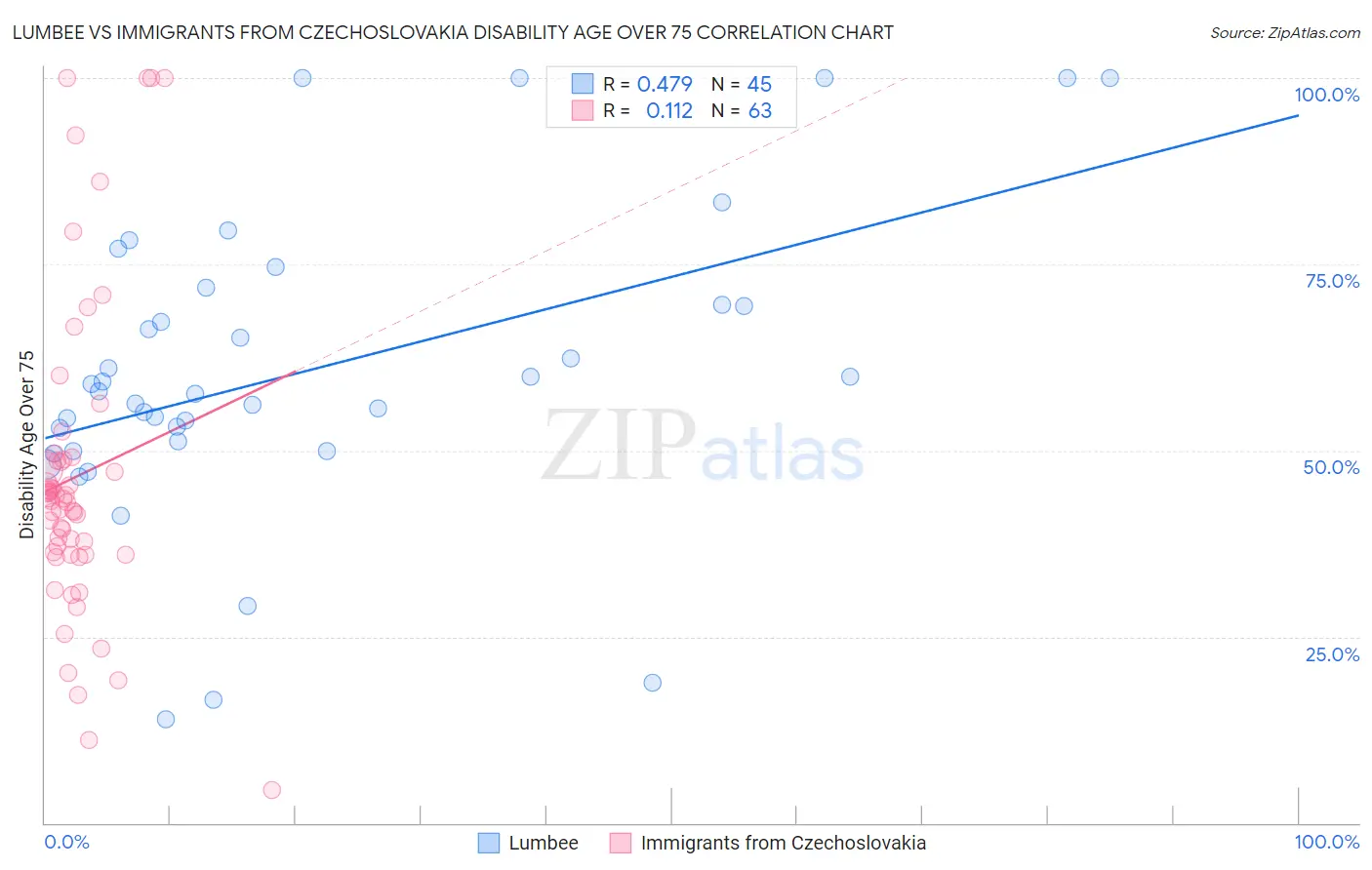 Lumbee vs Immigrants from Czechoslovakia Disability Age Over 75
