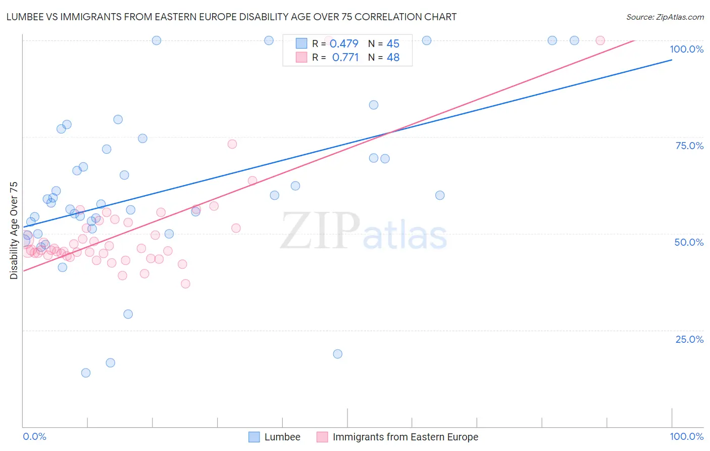 Lumbee vs Immigrants from Eastern Europe Disability Age Over 75