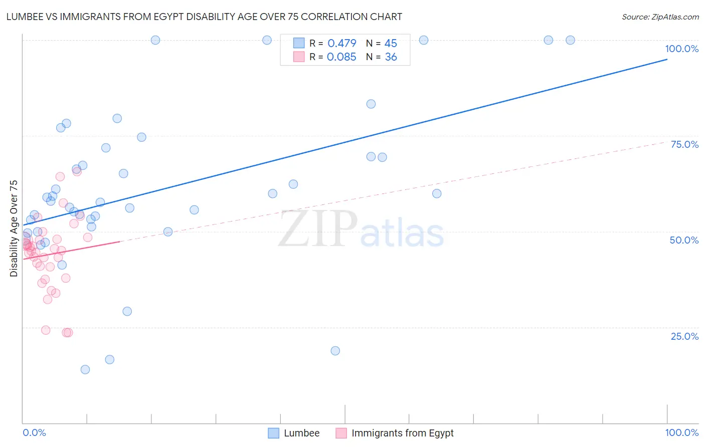 Lumbee vs Immigrants from Egypt Disability Age Over 75
