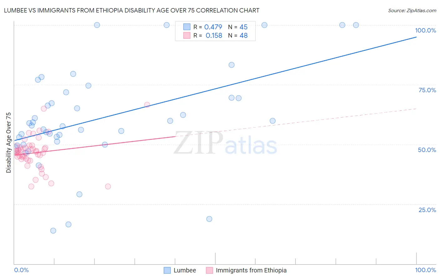 Lumbee vs Immigrants from Ethiopia Disability Age Over 75