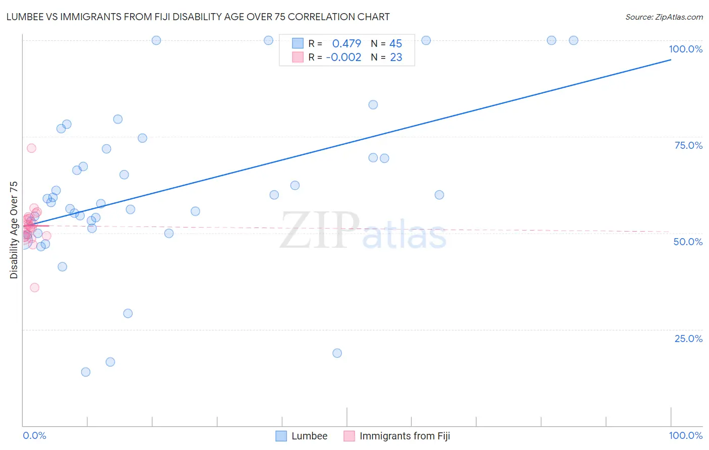 Lumbee vs Immigrants from Fiji Disability Age Over 75