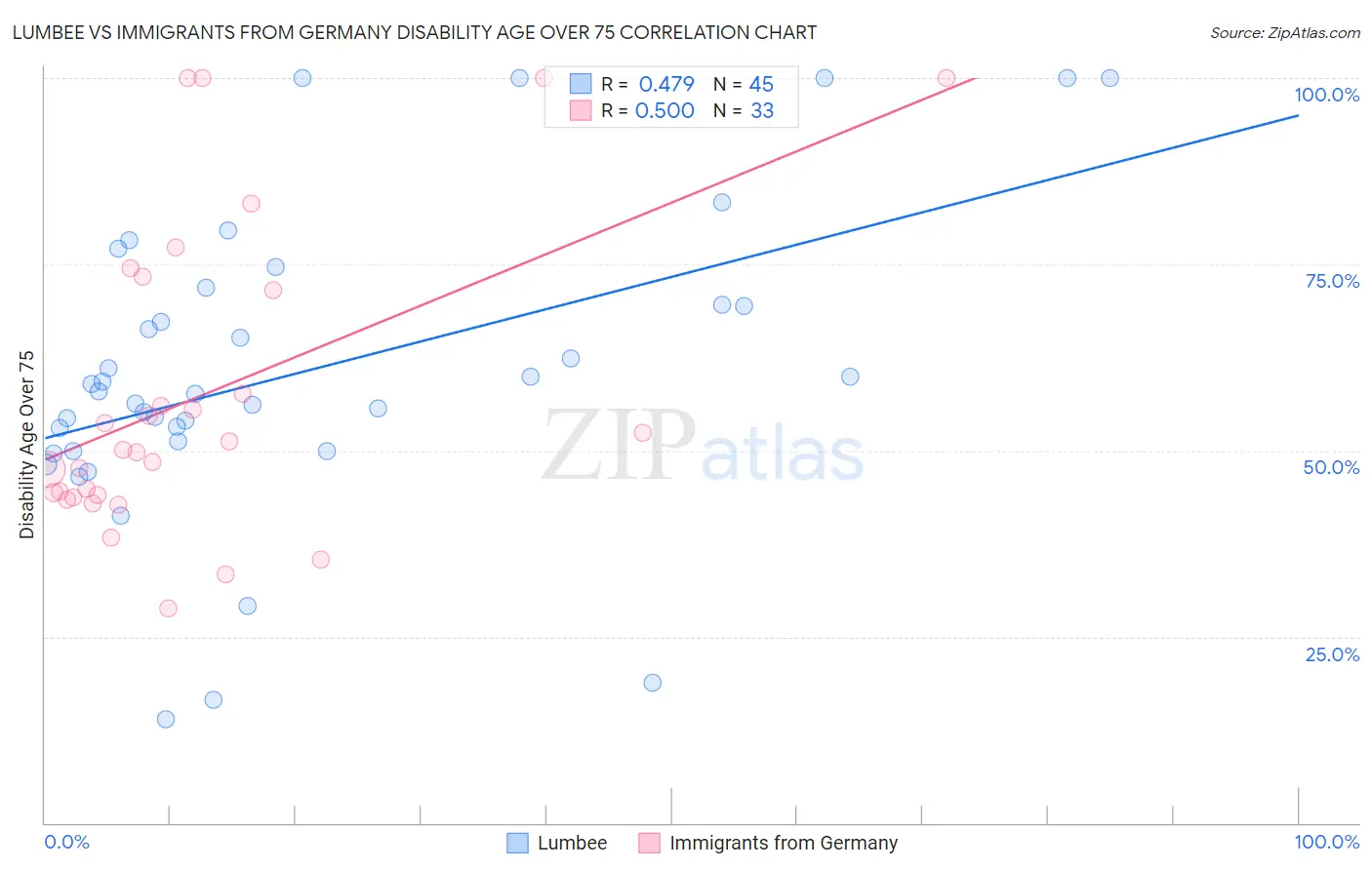 Lumbee vs Immigrants from Germany Disability Age Over 75