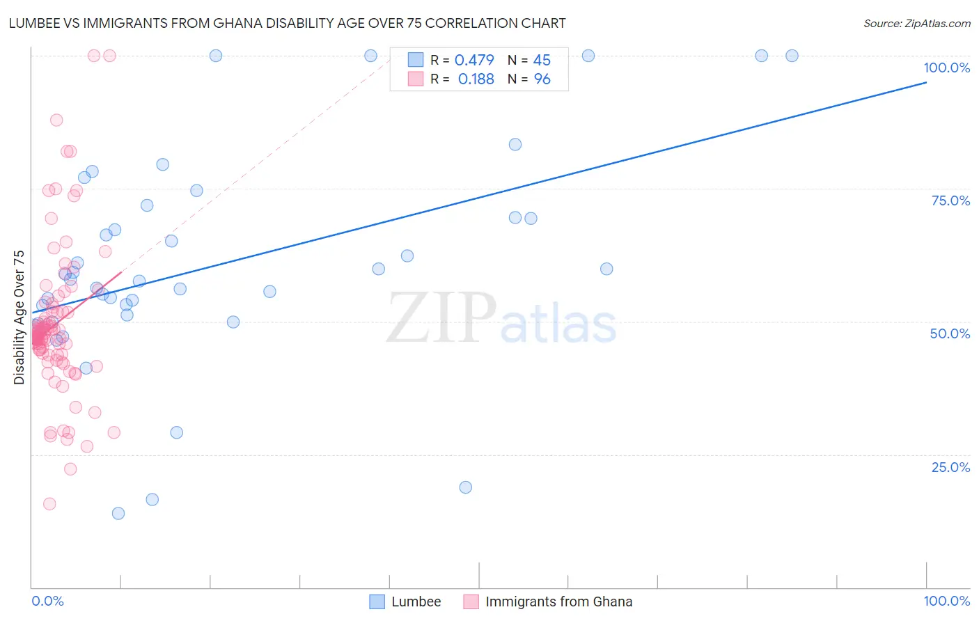 Lumbee vs Immigrants from Ghana Disability Age Over 75