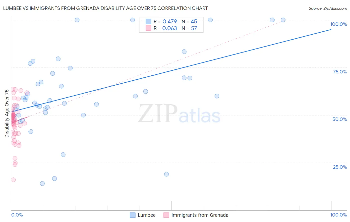 Lumbee vs Immigrants from Grenada Disability Age Over 75