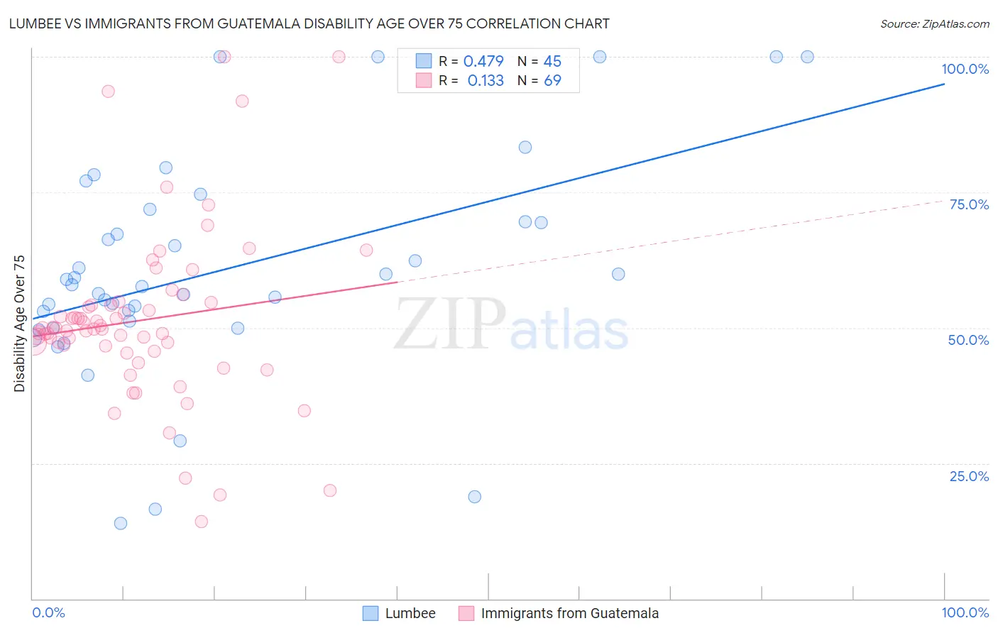 Lumbee vs Immigrants from Guatemala Disability Age Over 75