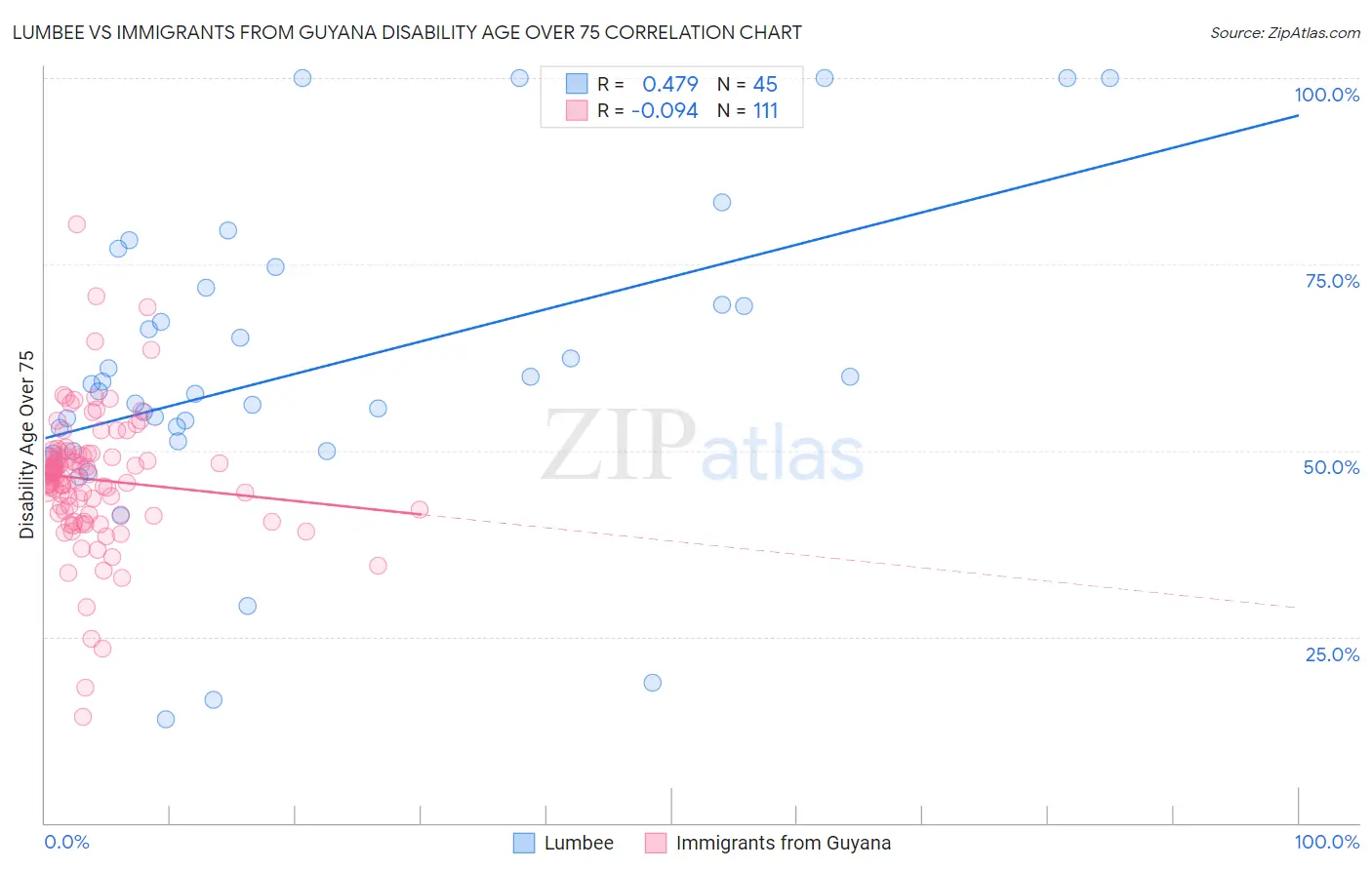 Lumbee vs Immigrants from Guyana Disability Age Over 75