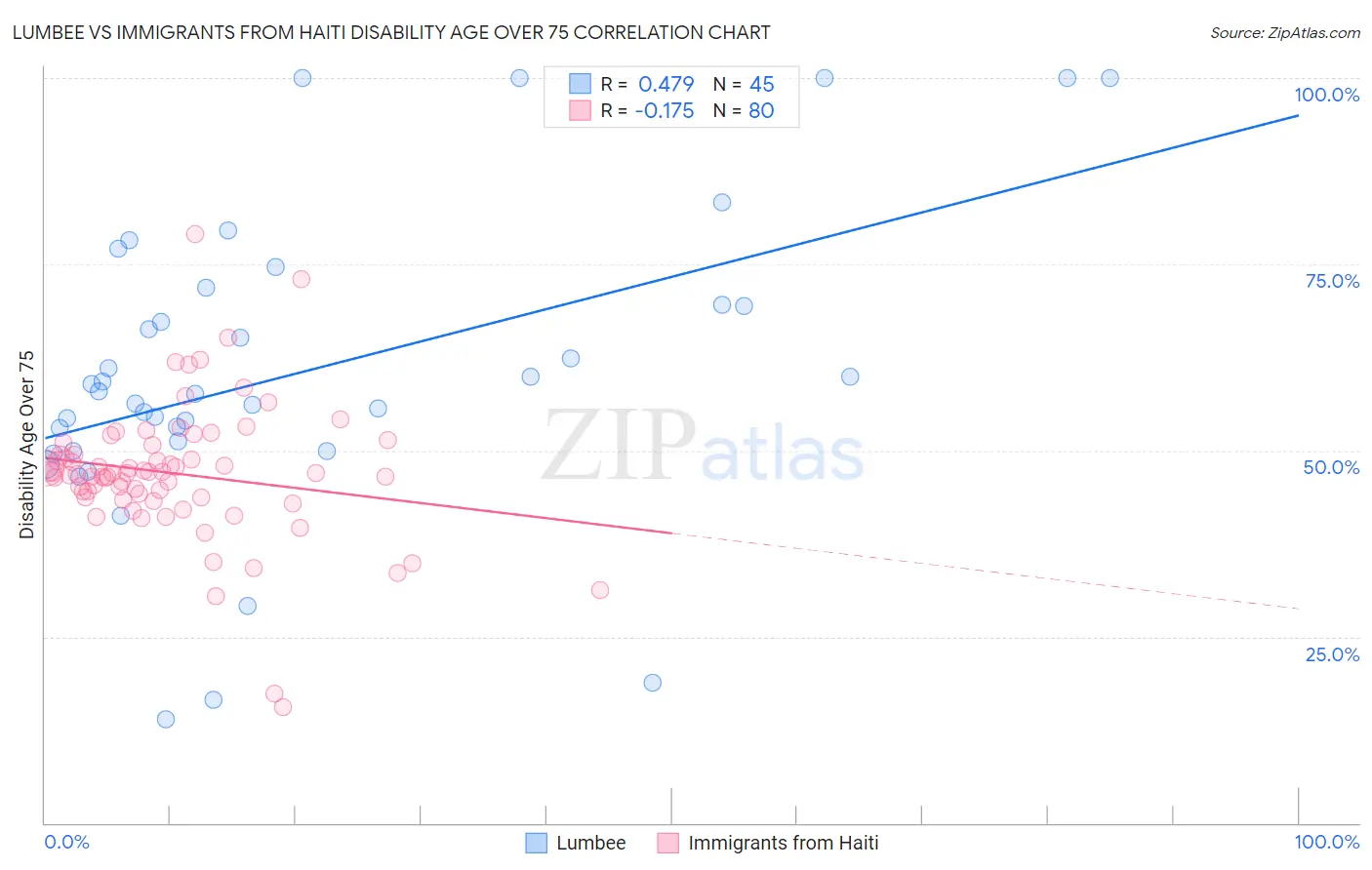 Lumbee vs Immigrants from Haiti Disability Age Over 75
