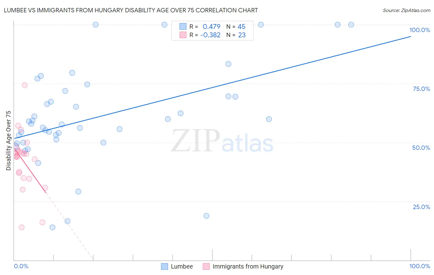 Lumbee vs Immigrants from Hungary Disability Age Over 75