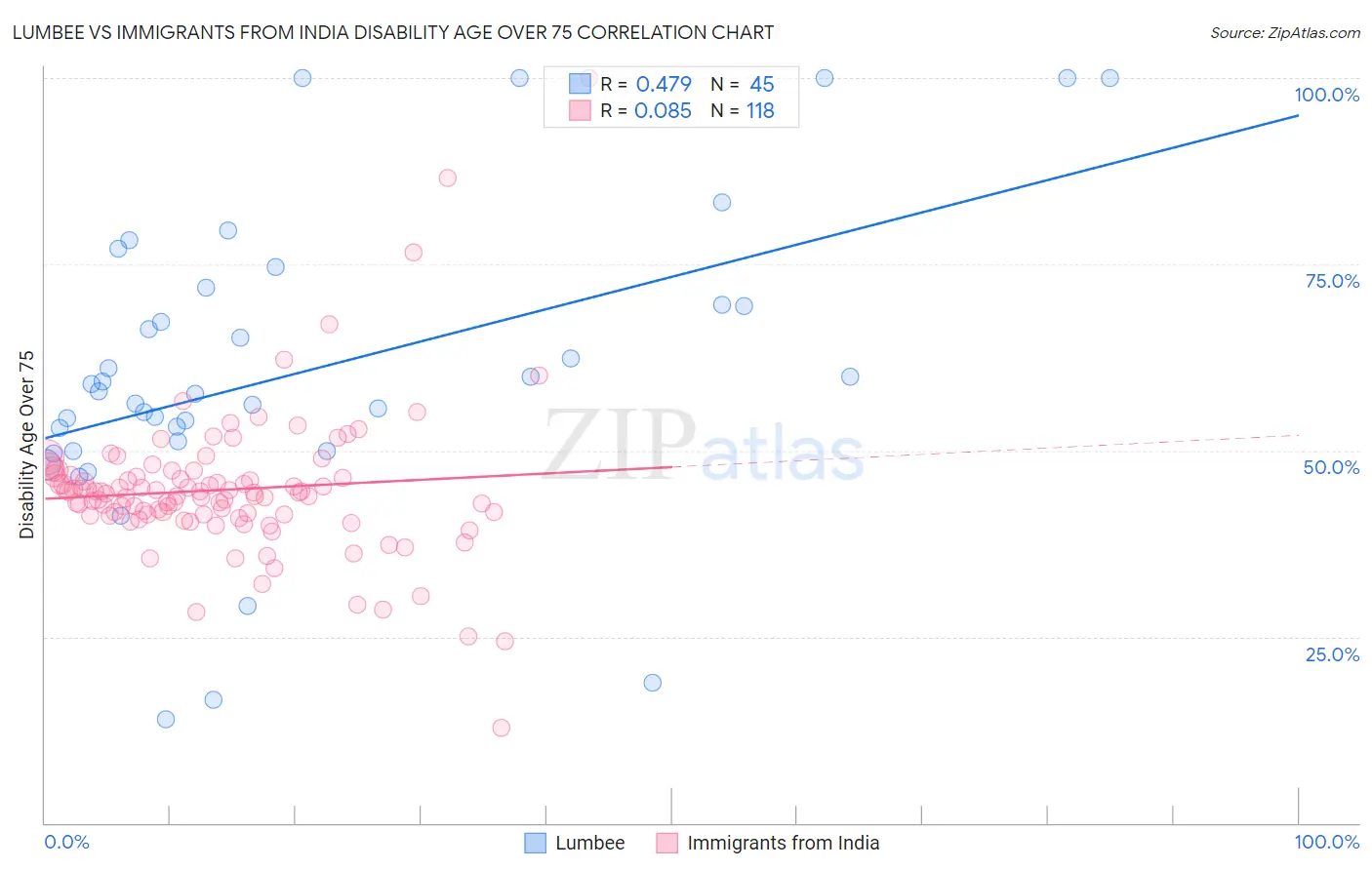 Lumbee vs Immigrants from India Disability Age Over 75