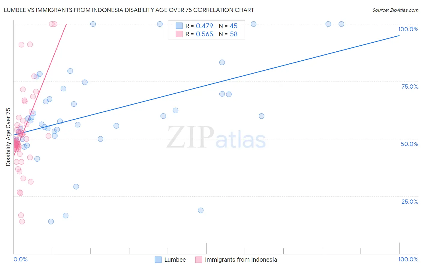 Lumbee vs Immigrants from Indonesia Disability Age Over 75