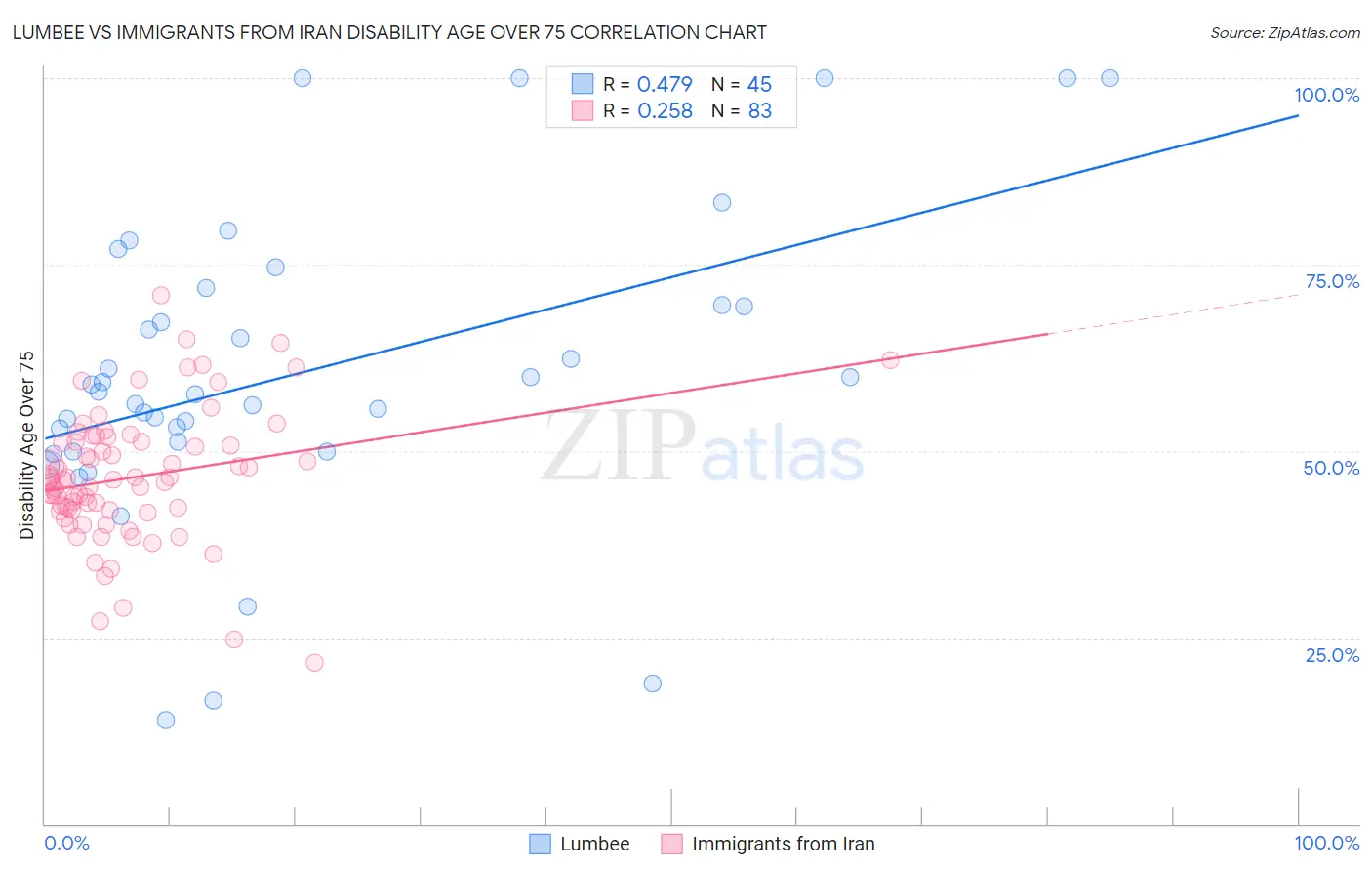 Lumbee vs Immigrants from Iran Disability Age Over 75