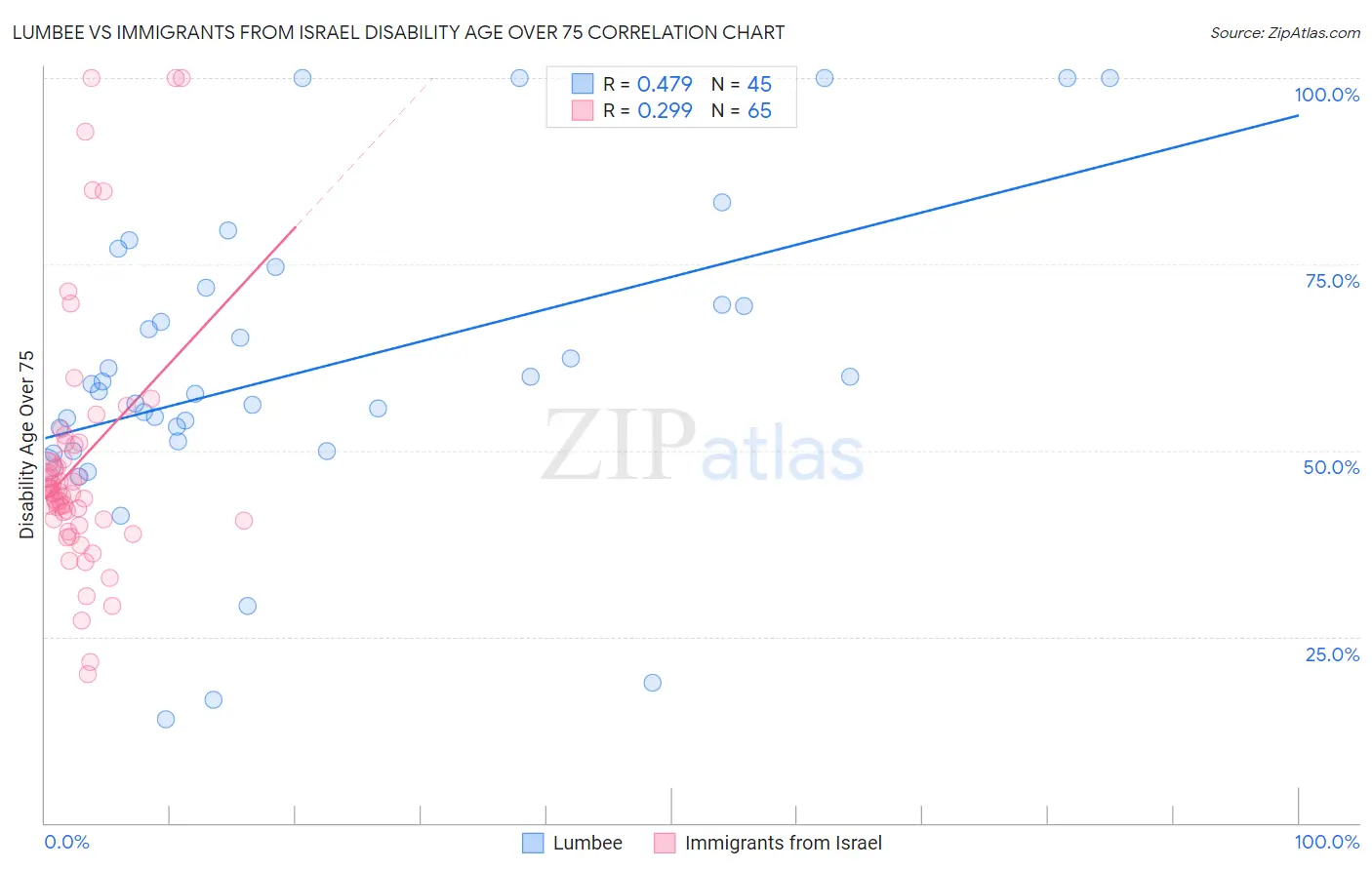 Lumbee vs Immigrants from Israel Disability Age Over 75
