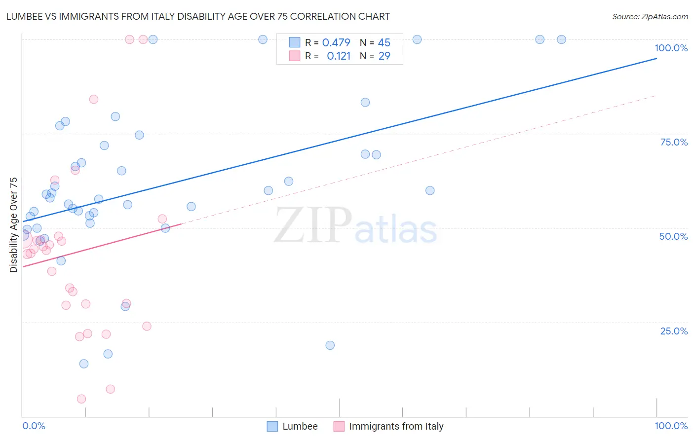 Lumbee vs Immigrants from Italy Disability Age Over 75