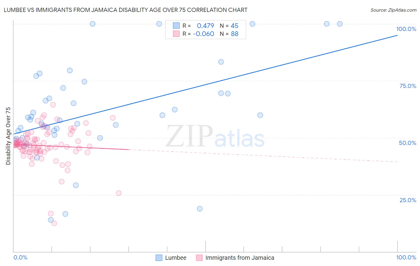 Lumbee vs Immigrants from Jamaica Disability Age Over 75