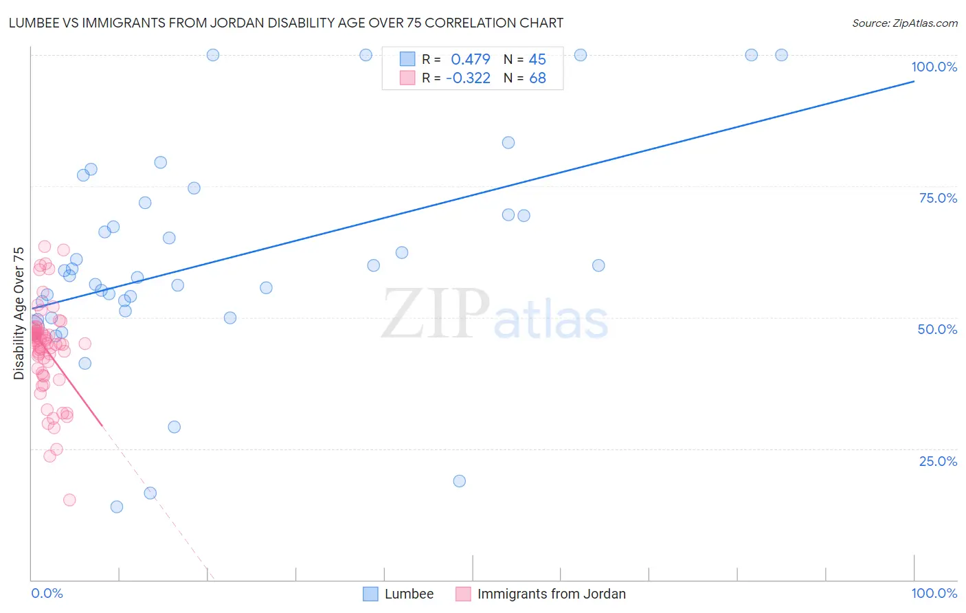 Lumbee vs Immigrants from Jordan Disability Age Over 75