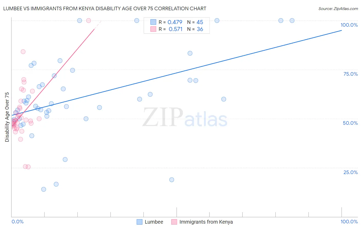 Lumbee vs Immigrants from Kenya Disability Age Over 75