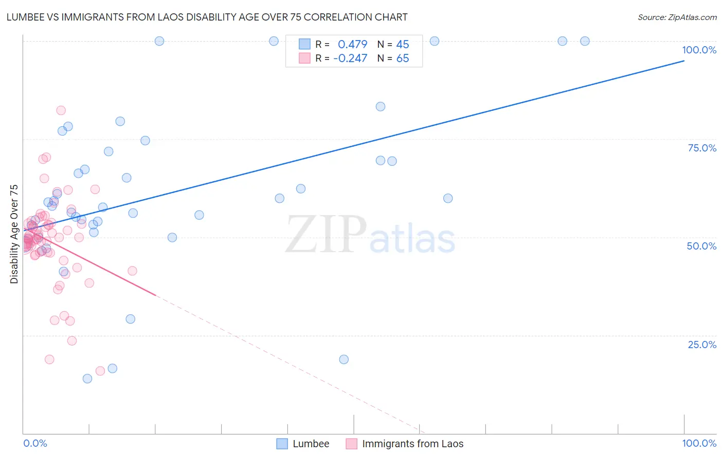 Lumbee vs Immigrants from Laos Disability Age Over 75